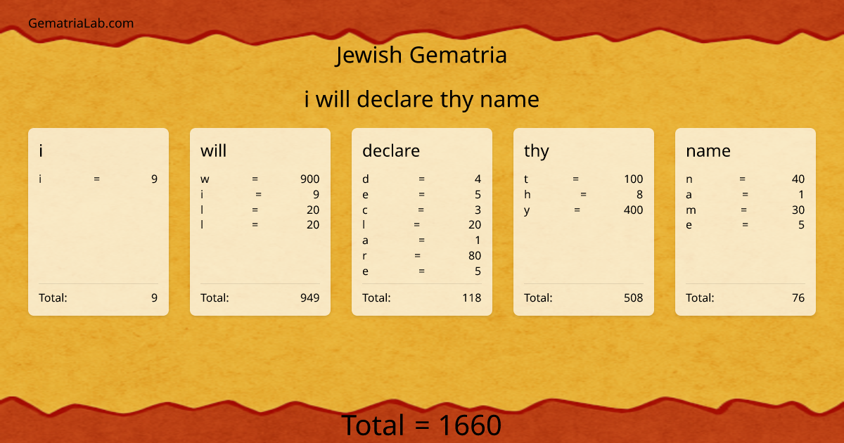 i will declare thy name in jewish Gematria